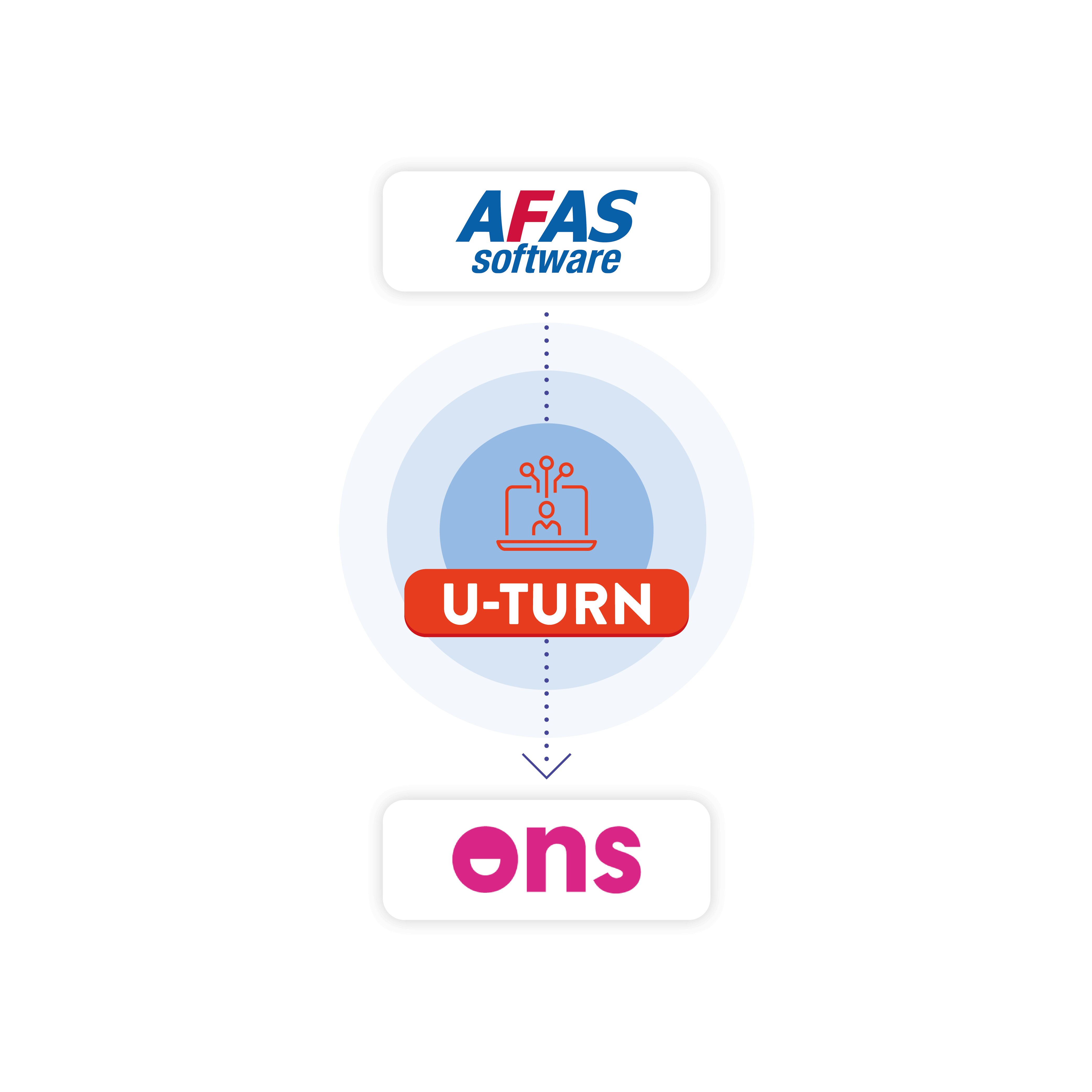 U-Turn koppeling AFAS software en Nedap ONS