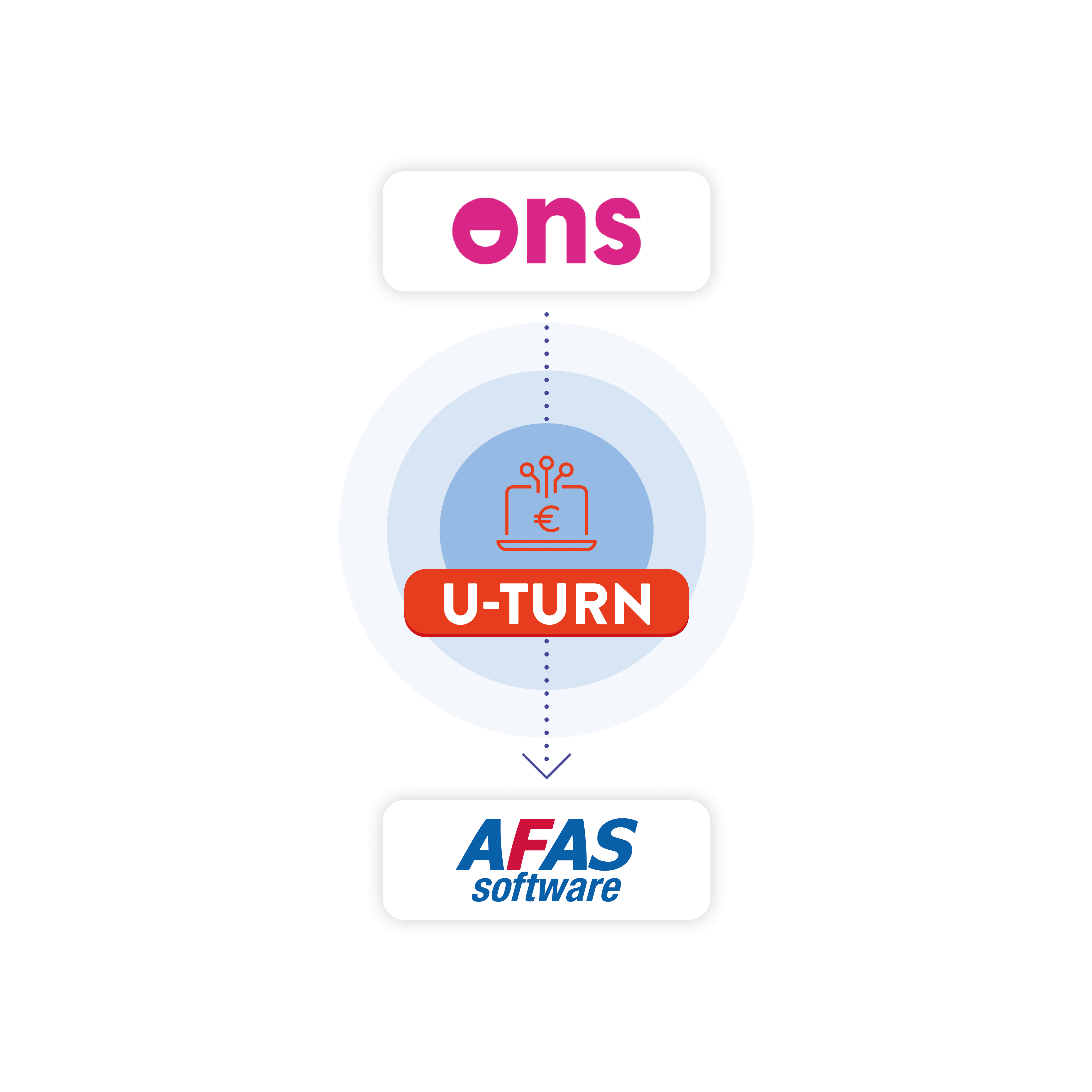 U-Turn koppeling tussen Nedap ONS en AFAS software